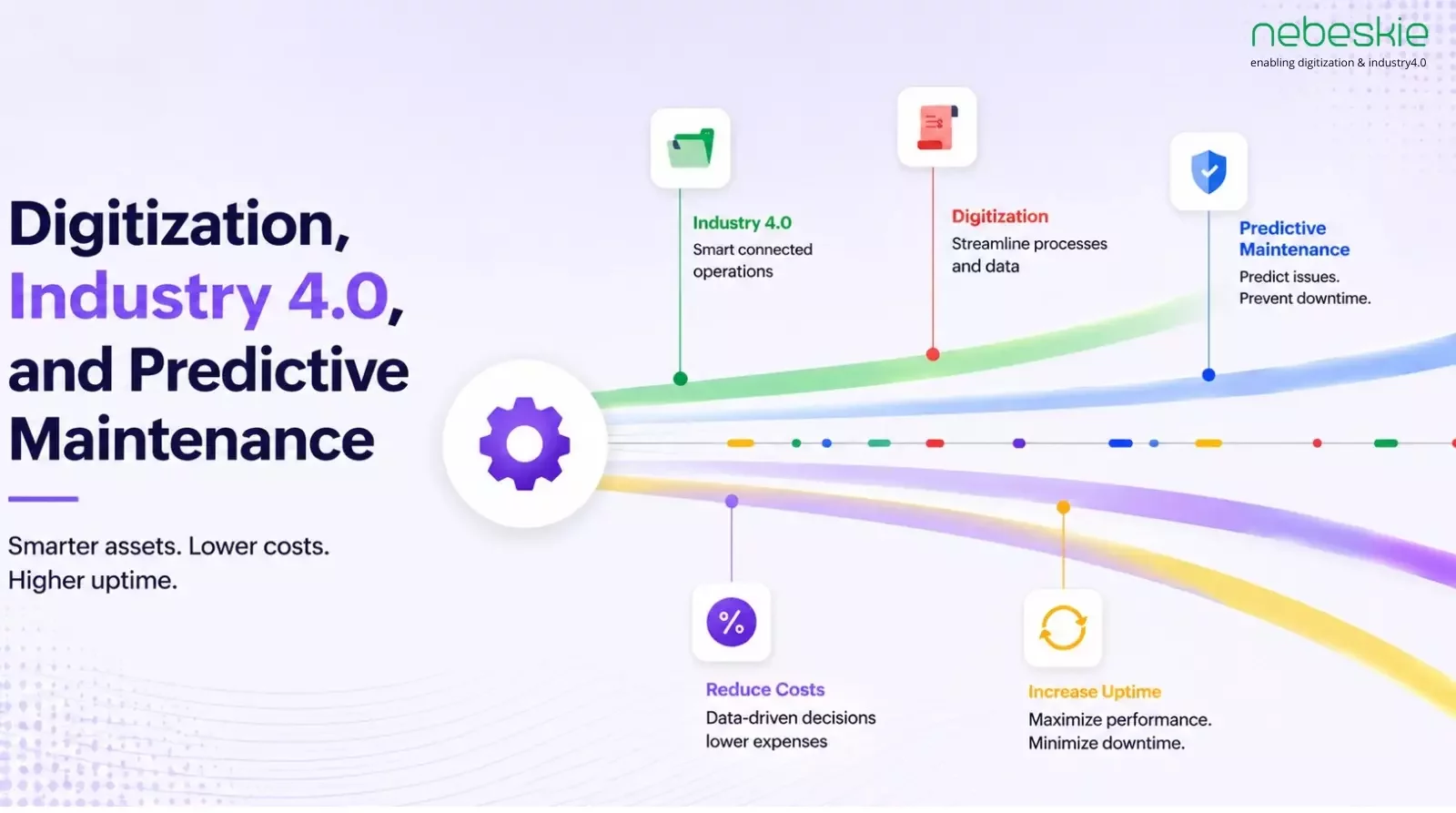 Digitization, Industry 4.0, and Predictive Maintenance